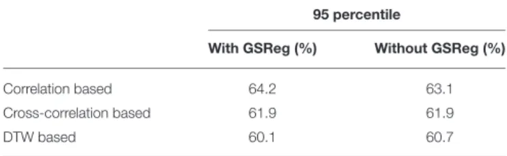 TABLE 1 | Ninety-five percentile of accuracies of the LASSO classifiers on randomly permuted labels based on correlation, cross-correlation, and DTW connectivity features, with both preprocessing pipelines (with and without GSReg).