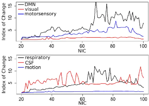 Figure 4: Index of Change for selective RFNs and artefact ICs through increasing NIC. 