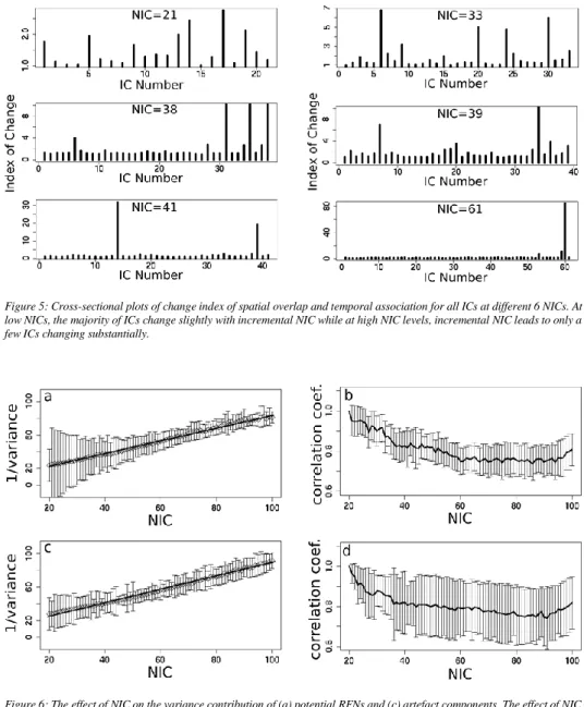 Figure 6: The effect of NIC on the variance contribution of (a) potential RFNs and (c) artefact components