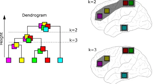 Figure 9: Illustration of how to obtain the desired number of clusters through cutting the dendrogram