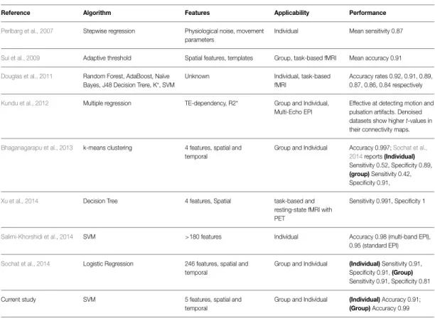 TABLE 1 | Summary of previous studies on automated classification of ICA results.