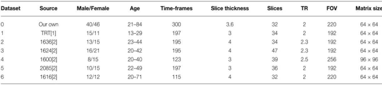 TABLE 2 | Acquisition parameters for seven the resting-state fMRI datasets and subject demographic information.