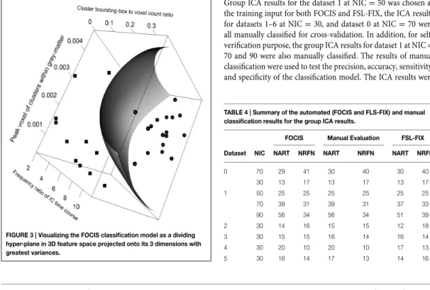 TABLE 4 | Summary of the automated (FOCIS and FLS-FIX) and manual classification results for the group ICA results.