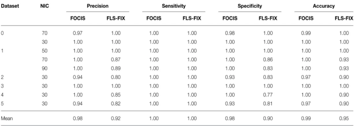 TABLE 6 | Precision, accuracy, specificity and sensitivity of the automatic classification with FOCIS for single subject ICA results.