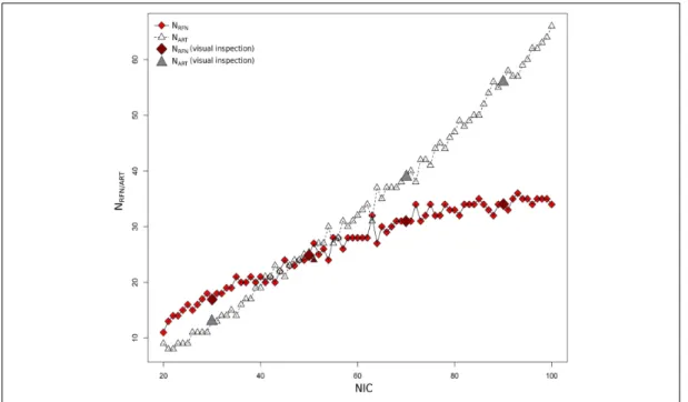 FIGURE 4 | Number of RFNs and artifact components determined from automated and manual classifications as a function of NICfor dataset 1.