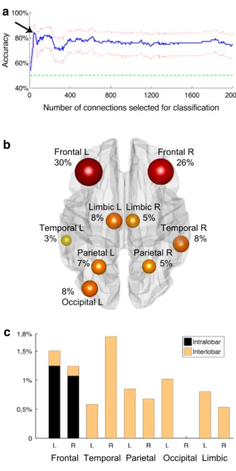 Fig. 1 Differentiation between patients with 22q11DS and healthy controls. a Accuracy of the classifier plotted against the number of connections retained for classification (filled line), upper and lower 95 % confidence interval are plotted in dotted line