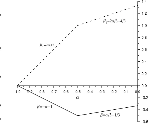 Fig. 2. Dependence of the exponents of the slow time β1, and ofthe saturation level β on the exponent α deﬁning the intensity of thezonal ﬂow.