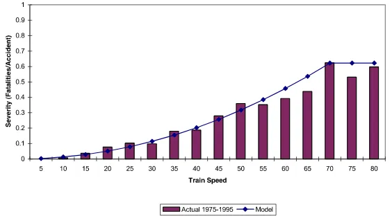 Table 4: USDOT (2000) illustrates the exponential relationship between the speed of the train and the  severity of a possible accident in terms of fatalities per accident  
