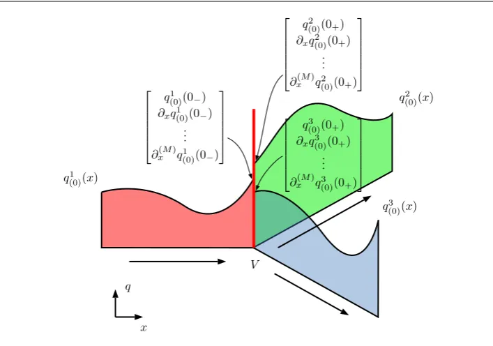 Figure 2.1: Illustration of an initial condition for a J-GRP withcomponentvertex N = 3 vessels and vertex V for a single q(0)(x,t) of the vector of unknowns Q(0)(x,t)