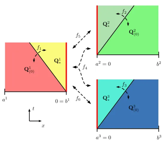 Figure 2.2: Representation of a J-CRP for a typical 2 × 2 non-linear system with N = 3 vessels, whereb1 = 0, a2 = 0 and a3 = 0 are the local coordinates of vertex V for the ﬁrst, second and third vessel respectively.The non-linear function fk connects the initial condition Qk(0) and unknown Qk∗ for k = 1...,3, f4 connects allthe unknowns Q1∗,Q2∗,Q3∗, while f5 and f6 connect the unknown Q1∗ to Q2∗ and Q3∗, respectively.