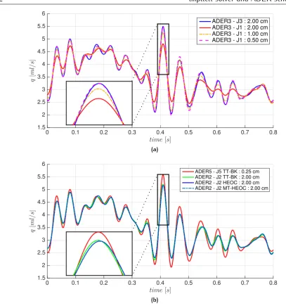 Figure 2.10: Computed ﬂowMT-HEOC solver for both the GRP and J-GRP was used. Comparison between fully and partially third-ordermethods with diﬀerent mesh sizes