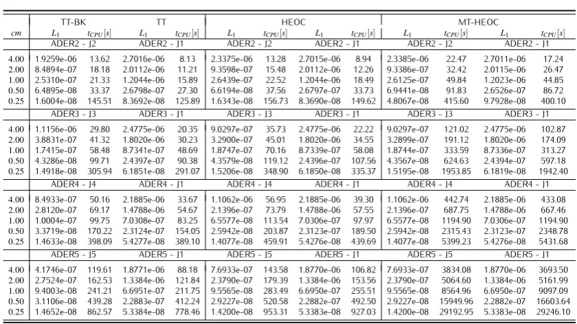 Table 2.2: Errors and computational times for a network of arteries. Left column shows the meshes deﬁnedtwo combination of schemes.system; for a reference solution we used the fully ﬁfth-order ADER scheme with a mesh size of 0.125by the maximum spatial mes
