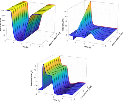 Figure 3.11: Test 1: representative case of a single lymphangion (space-time).Presults in space and time for diameter, ﬂow and pressure.inrespectively