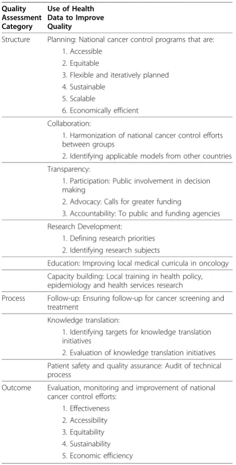 Table 1 Health Data for Quality Cancer Control inDeveloping Countries