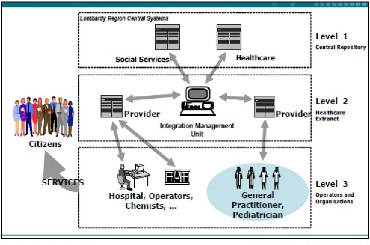 Figure 4.1: SISS Architecture