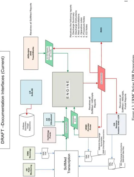 Figure 4.3: URMC Before EHR Preparations