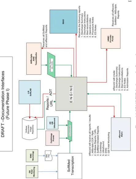 Figure 4.4: URMC EHR Implementation Preparations
