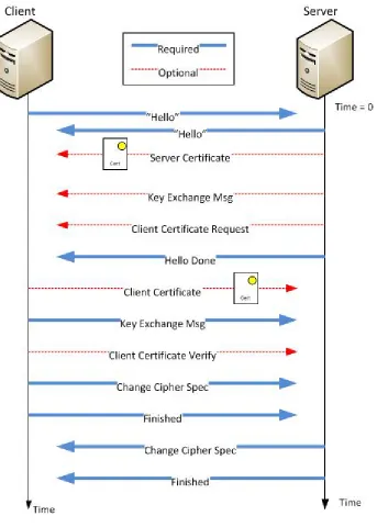 Figure 5.1: TLS/SSL Handshake
