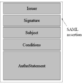 Figure 6.1: SAML Assertion Overview