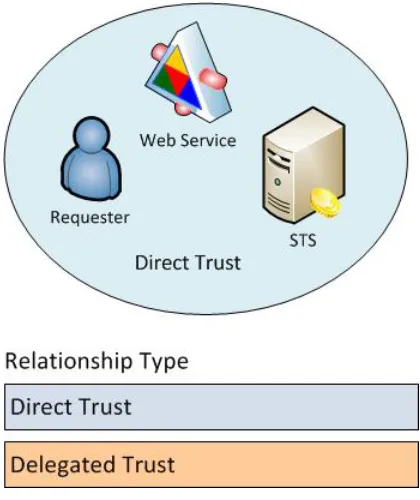 Figure 6.2: Direct Trust Relationship