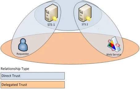 Figure 6.3: Delegated Trust Relationship