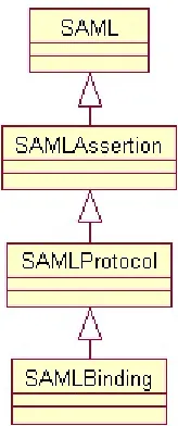 Figure 8.1: OpenSAML Architecture, courtesy of Will Provost