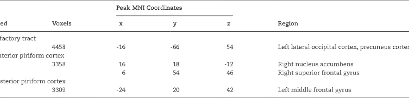 Table 1.  Regions of Lesser Connectivity in the SZ Group (Cluster Z > 2.326)