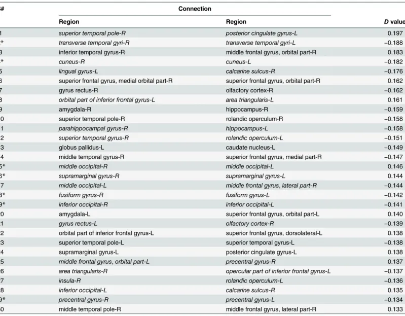 Table 3. The 30 most discriminant connections identified –the connections are sorted with respect to the corresponding absolute value in the con- con-nectivity difference matrix D.