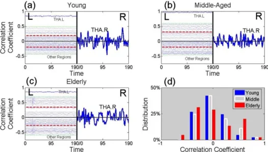 Figure 1.5: The Origin of the Functional Connectivity Entropy