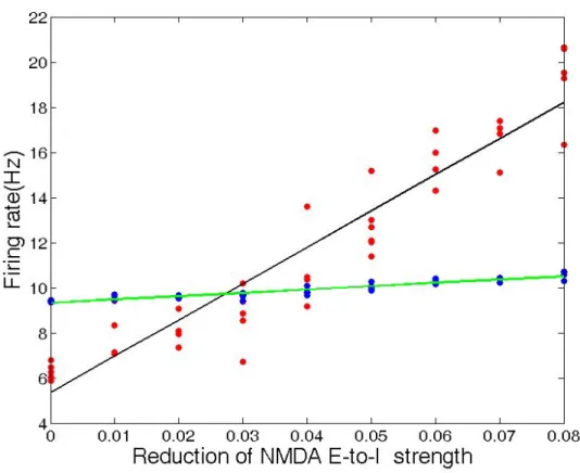 Figure 2.9: Average firing rate versus percent reduction of NMDA strength from the excitatory to inhibitory (E-to-I) population