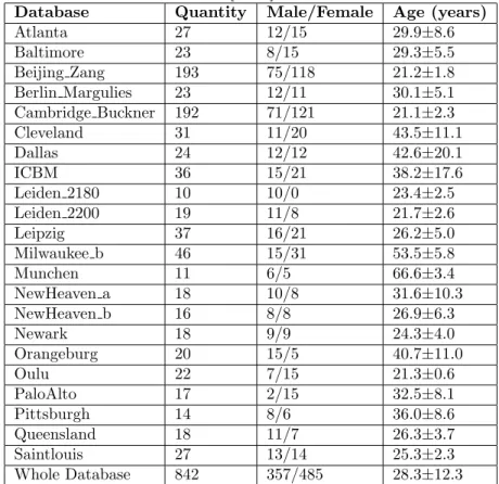 Table 2.4: Detailed information of 22 databases from the FCON 1000 Project This table is modified from Yao et al