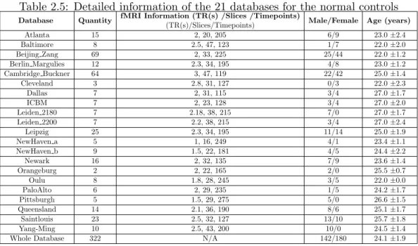 Table 2.5: Detailed information of the 21 databases for the normal controls
