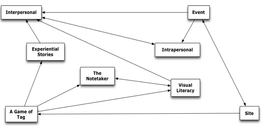 Fig. 2. Thesis Map. 