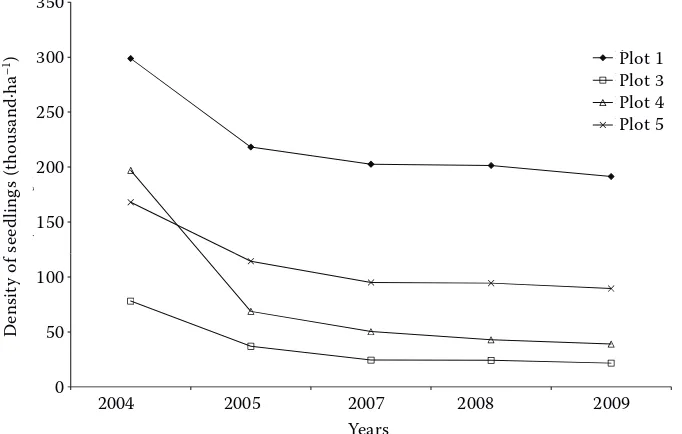 Fig. 2. Average density of beech regeneration (seedlings older than cohort 2003) in four PRP’s