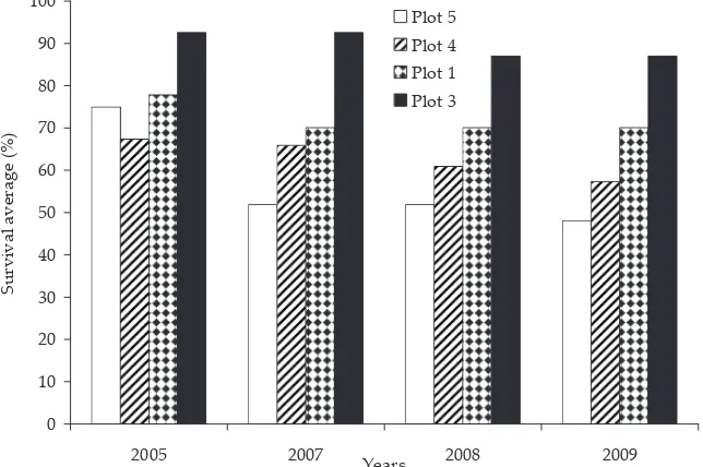 Fig. 3. Average survival of beech regeneration (cohort 2003) in four PRP’s