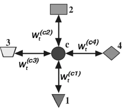 Figure 3.1: The Star-Structured Heterogeneous Data.