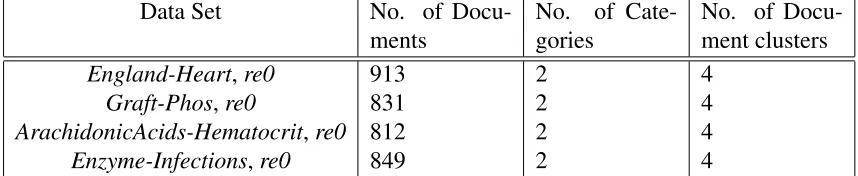 Table 4.1: Data sets for (word-document-category) co-clustering