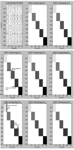 Figure 4.2: Visualization of Synthetic data clustering over period of time from t0 to t7 : At