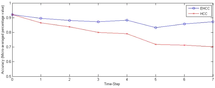 Figure 4.3: Comparison between accuracy of Evolutionary Higher order clustering(EHCC)