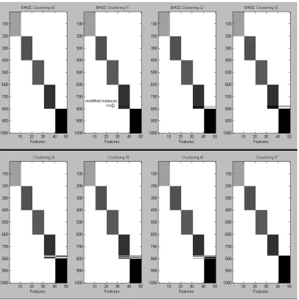 Figure 4.4: Visualization of Synthetic data clustering over period of time from t0 to t7 :t0 is
