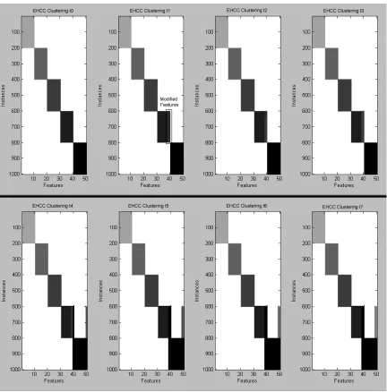 Figure 4.5: Visualization of Synthetic data clustering over period of time from t0 to t7 :t0