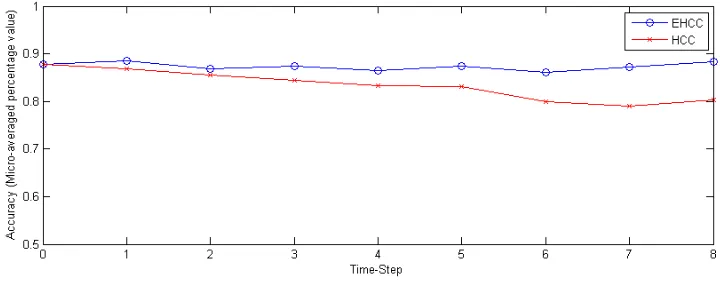 Figure 4.7: Comparison between accuracy of Evolutionary Higher order clustering(EHCC)