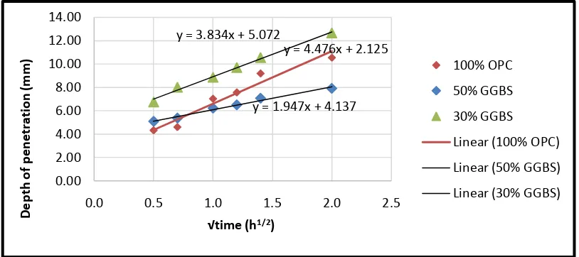 Fig. 6.Typical depth of penetration against root of time graph for cycle 1. 