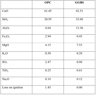Table 2.Typical composition of the ordinary Portland cement and GGBS used 