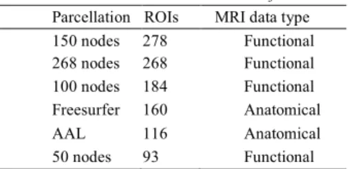 Table 1. Atlases versus number of ROIs  descending order. 