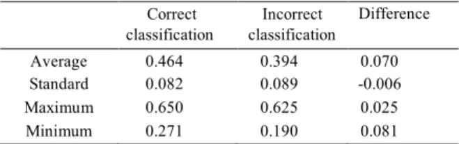 Table 3. Correlations values in the correct and incorrect  classifications, and respective difference for our data