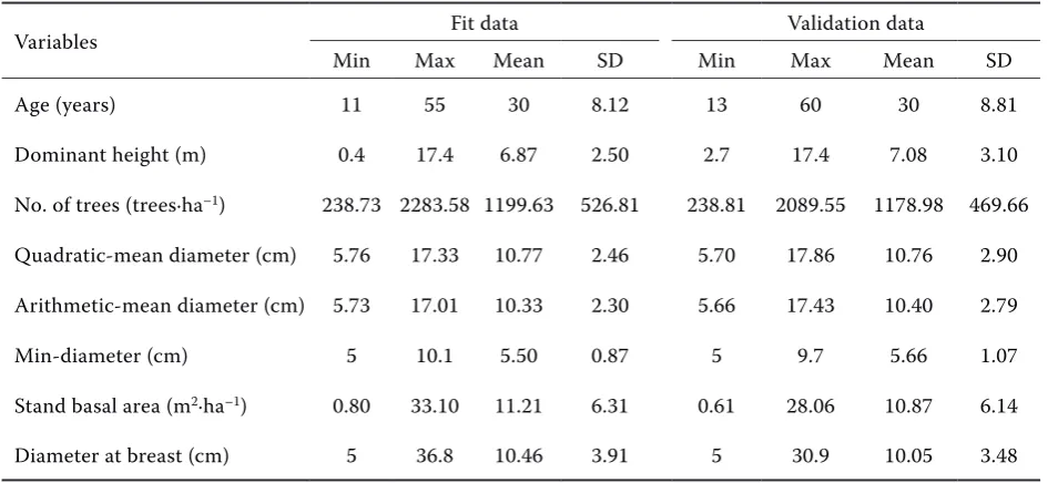 Table 1. Distributions of plots 