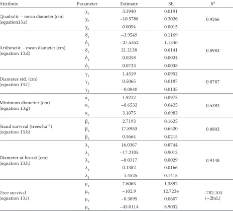 Table 4. Parameter estimates and model evaluation