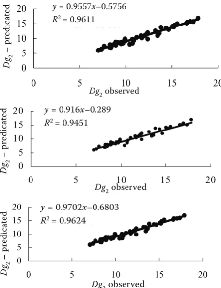 Fig. 2. Relationships between the observed quadratic mean diameter and the predicted value with three models for the validation datac: Forecast combination model 15Figure 2