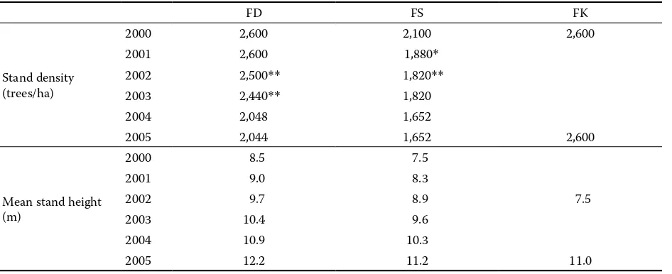 Table 1. Characteristics of the Norway spruce stand on the limed plots FD and FS and on the not limed plot FK at the study site Bílý Kříž 